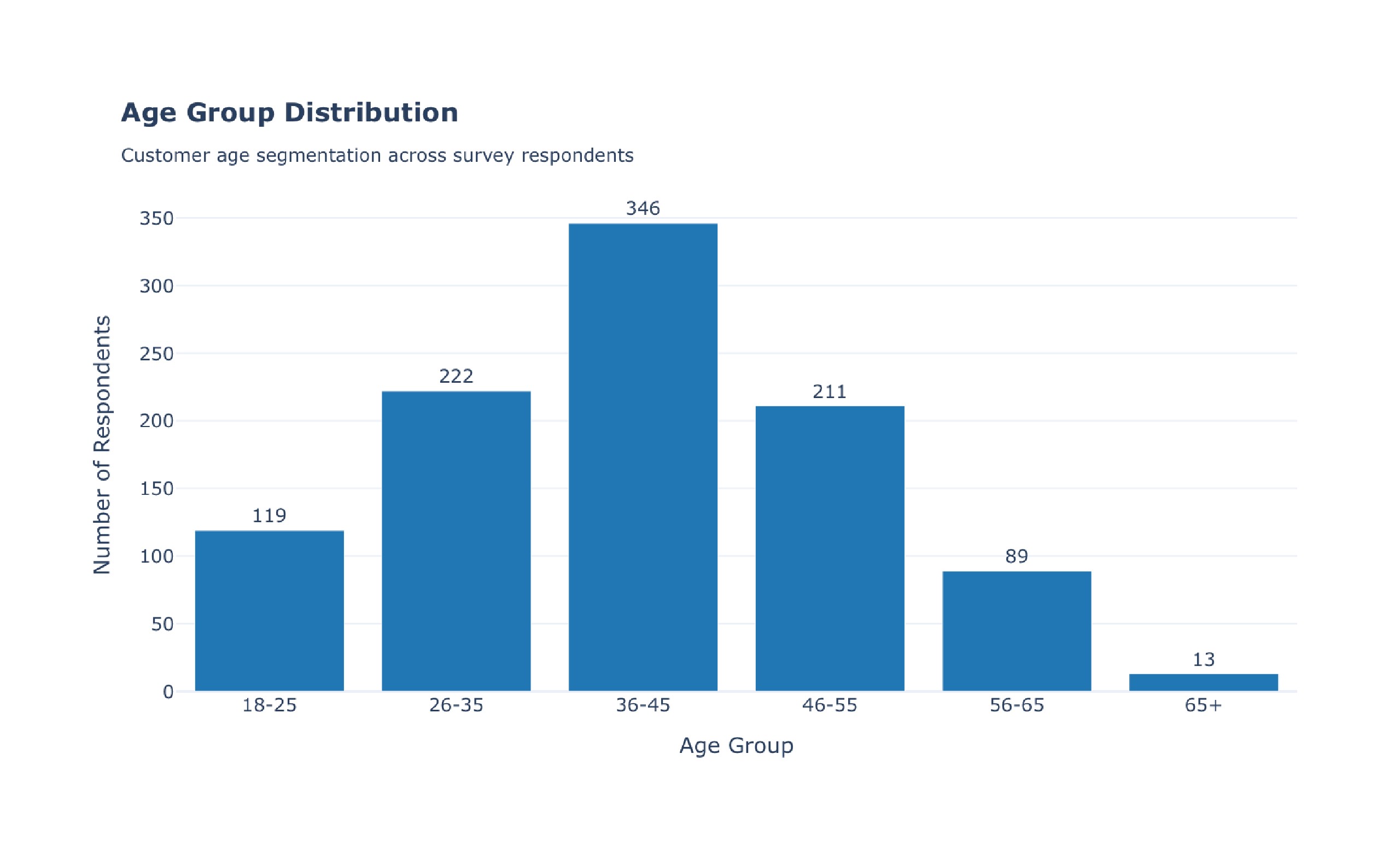 Comprehensive Customer Survey Data Analysis